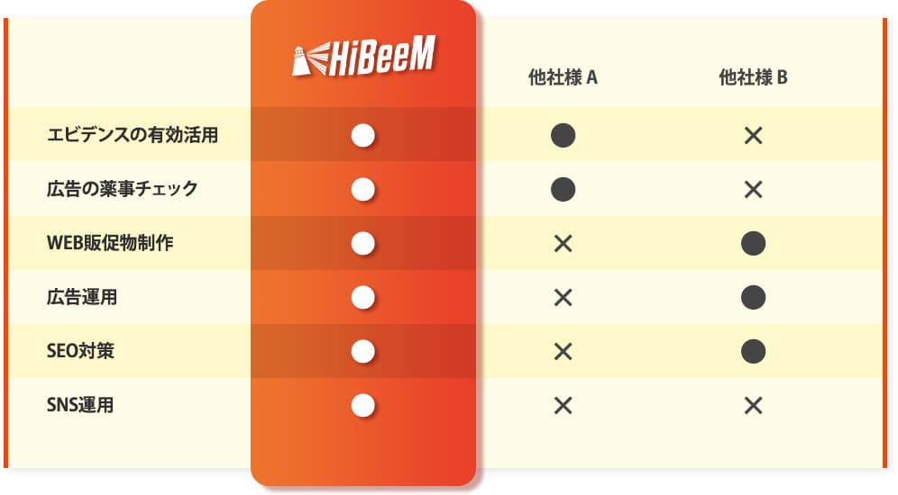 HiBeeMだけの独自価値