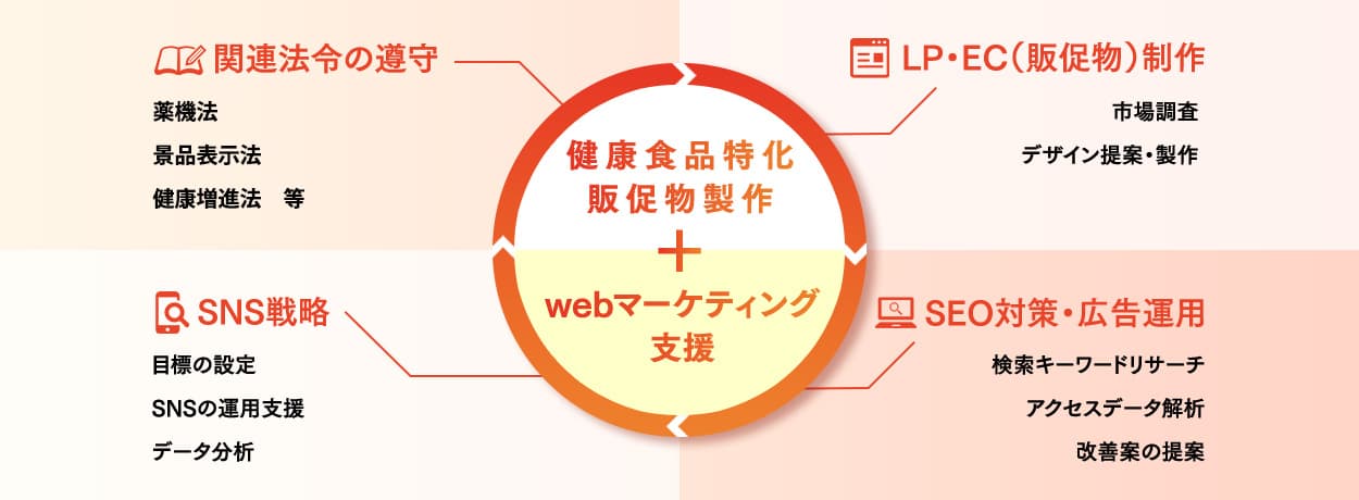 課題解決型のWebマーケティング支援