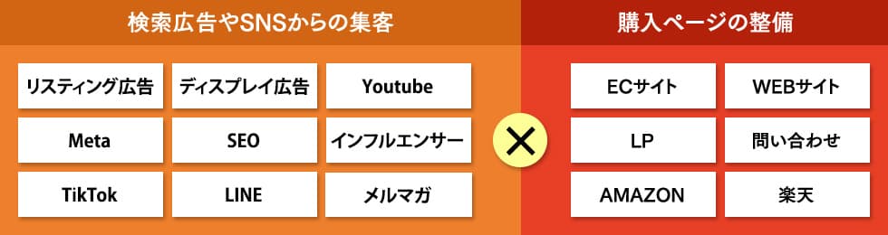 マーケティング施策をご提案